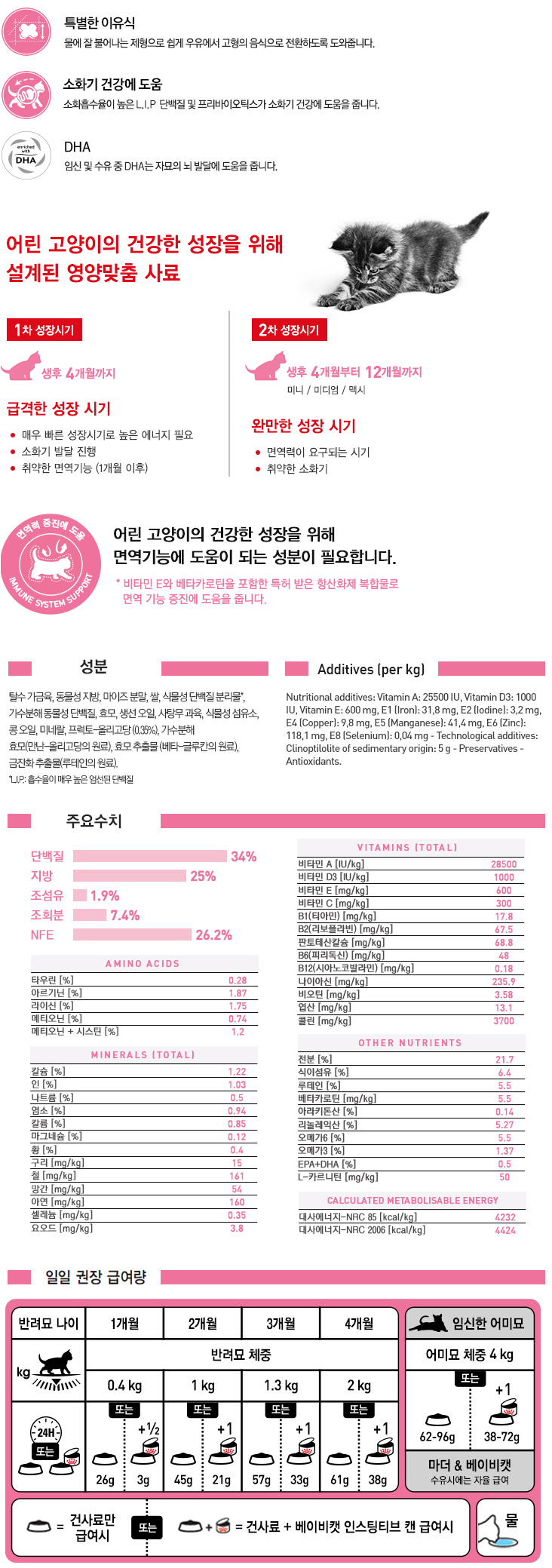 로얄캐닌 고양이 사료 마더앤베이비캣 2kg 건식사료 모유기 자묘용 상세 이미지 2